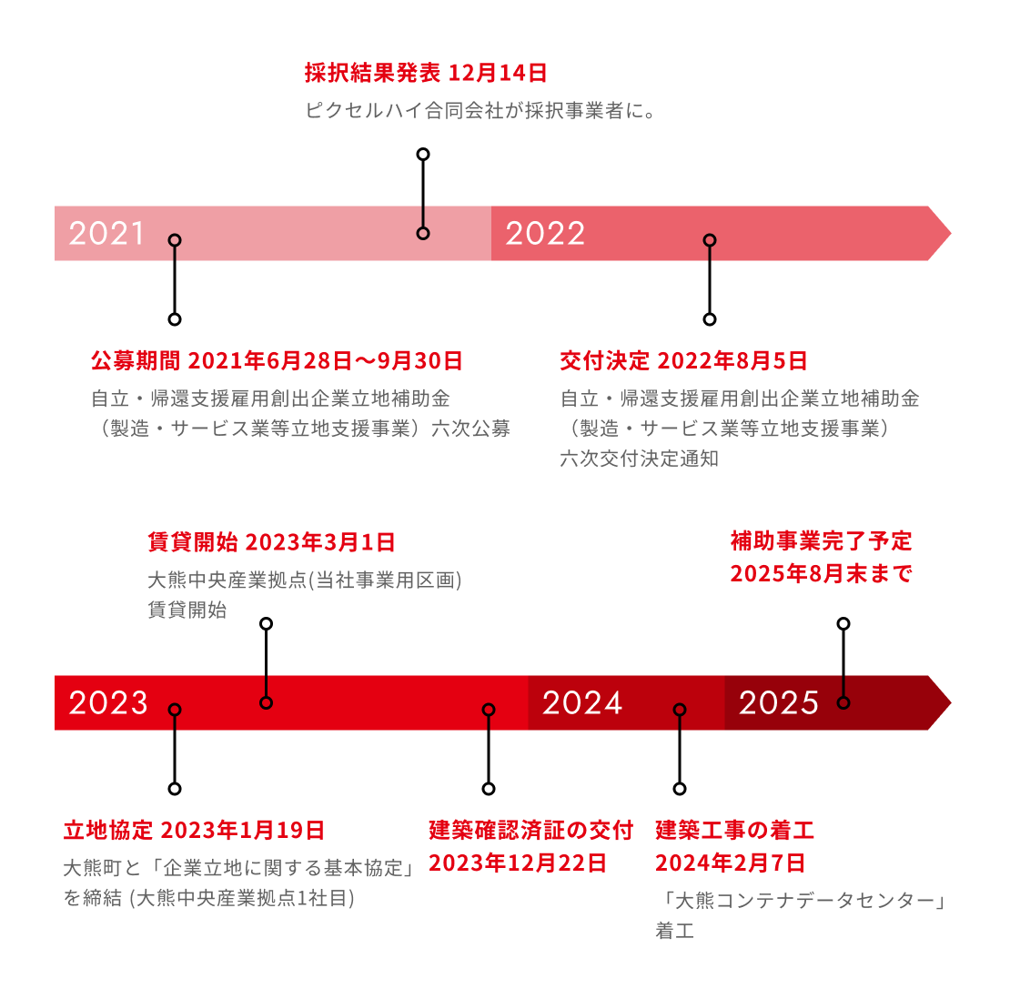 データセンター事業スケジュール
