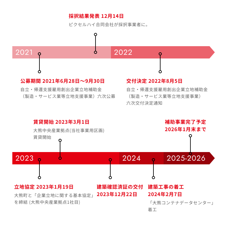 データセンター事業スケジュール