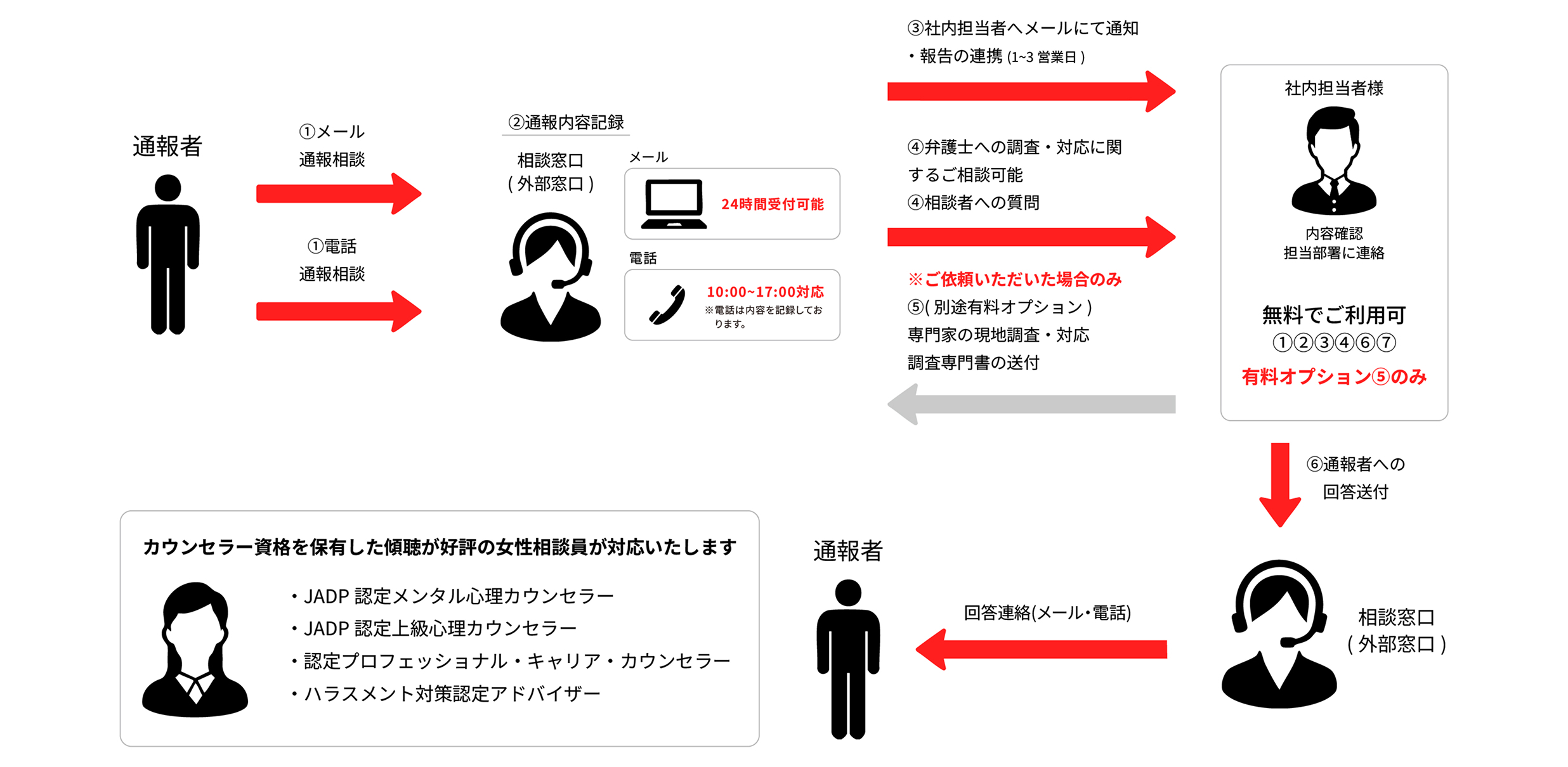 外部通報のフロー例