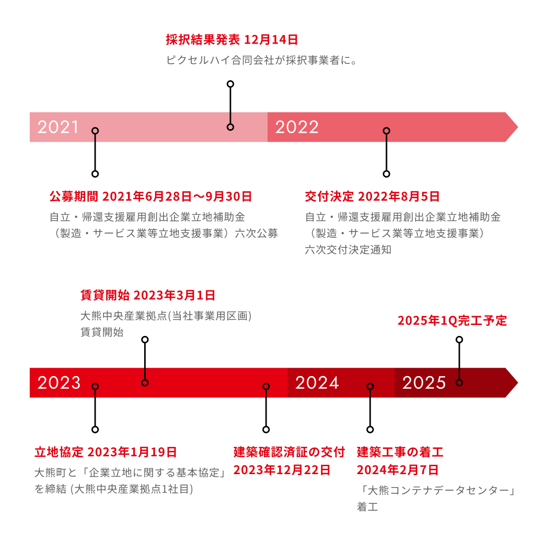 データセンター事業スケジュール